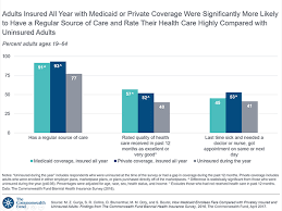 Adults Insured All Year With Medicaid Or Private Coverage