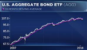 Charts Show The Largest Bond Etf Is On Track For Its Worst