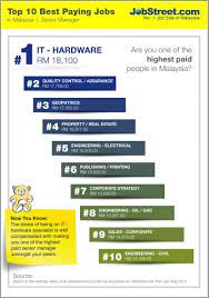 ict has among best paying jobs in