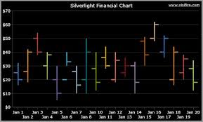 How To Add Visually Stunning Financial Charts In Silverlight