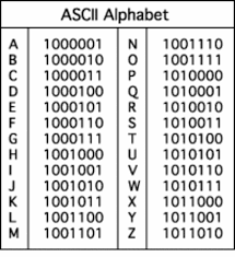 Resultado de imagen de informacion sobre el codigo,ascii
