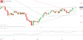 Us Crude Oil Price Uptrend Could Extend Further