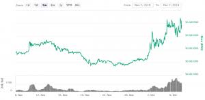 Xyo Coin Jumped By More Than 120 In A Week Why