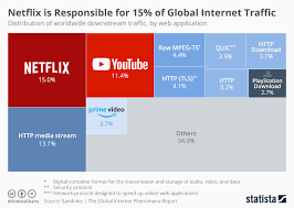 Chart Netflix Is Responsible For 15 Of Global Internet