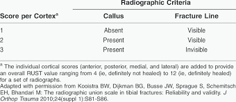 Radiographic Union Scale For Tibial Fractures Rust
