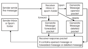 Mail Message And Response Flowchart Diagram Download