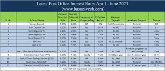 latest post office interest rates april