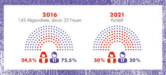 Die derzeit im landtag vertretenen und. Transparenzkampagne Zur Landtagswahl 2021 In Baden Wurttemberg Mehr Frauen Ins Landesparlament Landesfrauenrat