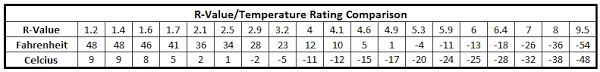 R Value Temperature Rating Comparison