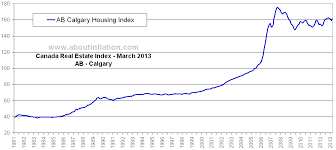 Canada Real Estate Index Ab Calgary About Inflation