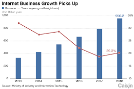 Chart Of The Day Internet Business Growth Rebounds Slightly