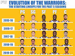 2015/2016 primary golden state warriors roster. The Evolution Of The Warriors The Starting Lineups For The Past 5 Seasons Fadeaway World