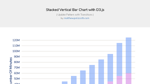 Stacked Vertical Bar Chart With D3 Js With Animation