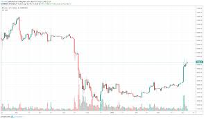 0.1 bitcoin is 0.100000 bitcoin. What You Need To Get 0 1 Btc For Free For Coinbase Btcusd By Gonexin Tradingview