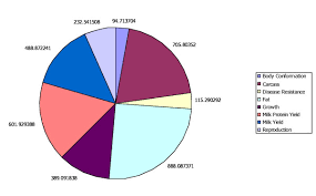 Qtl Category Size Distribution Pie Chart Illustrates The
