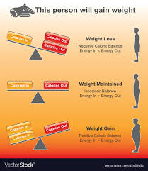 Person Will Gain Weight Charts