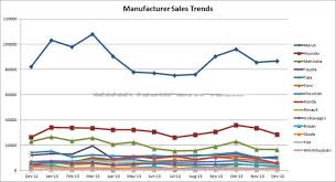 How Can I Graphically Display My Data On Car Sales Trends