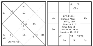 Sohrab Modi Birth Chart Sohrab Modi Kundli Horoscope By