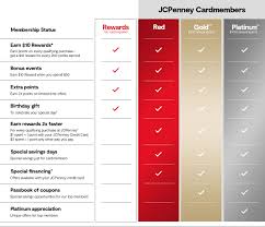 about rewards jcpenney