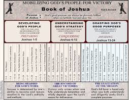 Chart Summary Outline Of Joshua In Pdf File Book Of Joshua