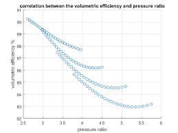 Volumetric Efficiency Versus Pressure Ratio For Rotary