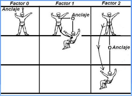 Grupo Sima - 𝐅𝐀𝐂𝐓𝐎𝐑 𝐃𝐄 𝐂𝐀Í𝐃𝐀 ¡Expresa la gravedad de la caída ‼  👩‍🏫 Es la relación que existe entre la altura de la caída y la longitud  de la cuerda disponible