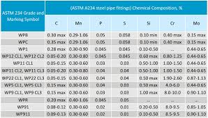 astm a234 wpb steel pipe ings