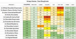 Krispy Kreme Doughnuts Uk Nutrition Information And Calories