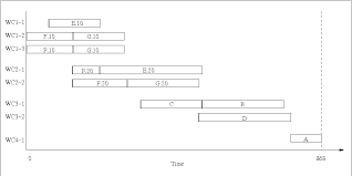 Figure 5 From Batch Splitting In An Assembly Scheduling