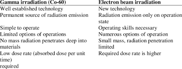 gamma irradiation and ebi technology