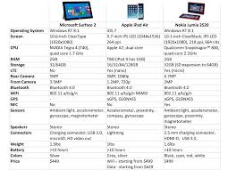 By The Numbers Ipad Air Versus Nokia Lumia 2520 And