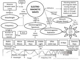 Electromagnetic Spectrum Waves Concept Map
