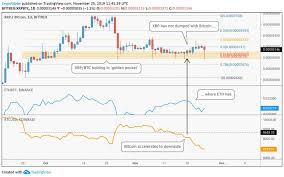 Xrp Holds Up Against Bitcoin Drop Price Analysis Cryptoglobe
