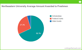 Northeastern University Financial Aid Scholarships