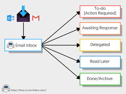 Inbox Zero What Is Inbox Zero And Is Zero Inbox Possible In