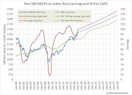 The End Of Cape Fear What Happens To The Shiller Cape Ratio