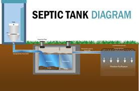 Septic Tank Diagram Images Browse 82