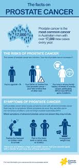 Risk factors include age, family history, ethnicity, and diet. The Facts On Prostate Cancer Cancer Council Nsw