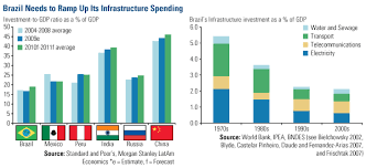 Brazils Infrastructure Plays Catch Up U S Global Investors