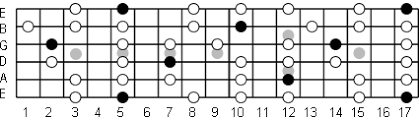 A Minor Pentatonic Scale Note Information And Scale
