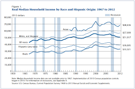 Median Household Income Risk And Well Being