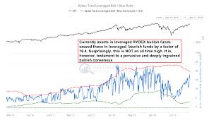 Long Term Stock Market Sentiment Remains As Lopsided As Ever