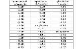 Chart Of Modified Prescription At Close Distances Vision