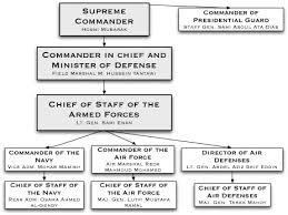 A Whos Who Of Egypts High Command Dispatch Wsj
