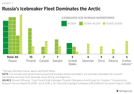 Russias Icebreaker Fleet Dominates The Arctic