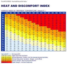 Heat Index Heat Index Danger Zone