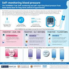 Should Home Based Blood Pressure Monitoring Be Commonplace