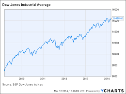 Glance At The Dow March 2014 Seeking Alpha