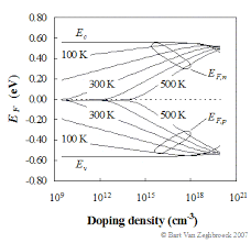 Depiction of fermi level for a semiconductor @ 0k 2. Carrier Densities