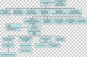 Organizational Structure Dhl Express Organizational Chart